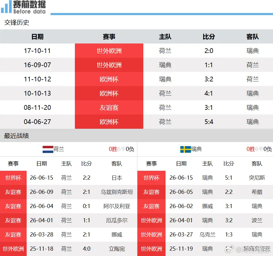 荷兰vs瑞典前瞻：荷兰硬撼瑞典，锋无力对上豪华三叉戟，橙军难拿三分6月21日凌晨
