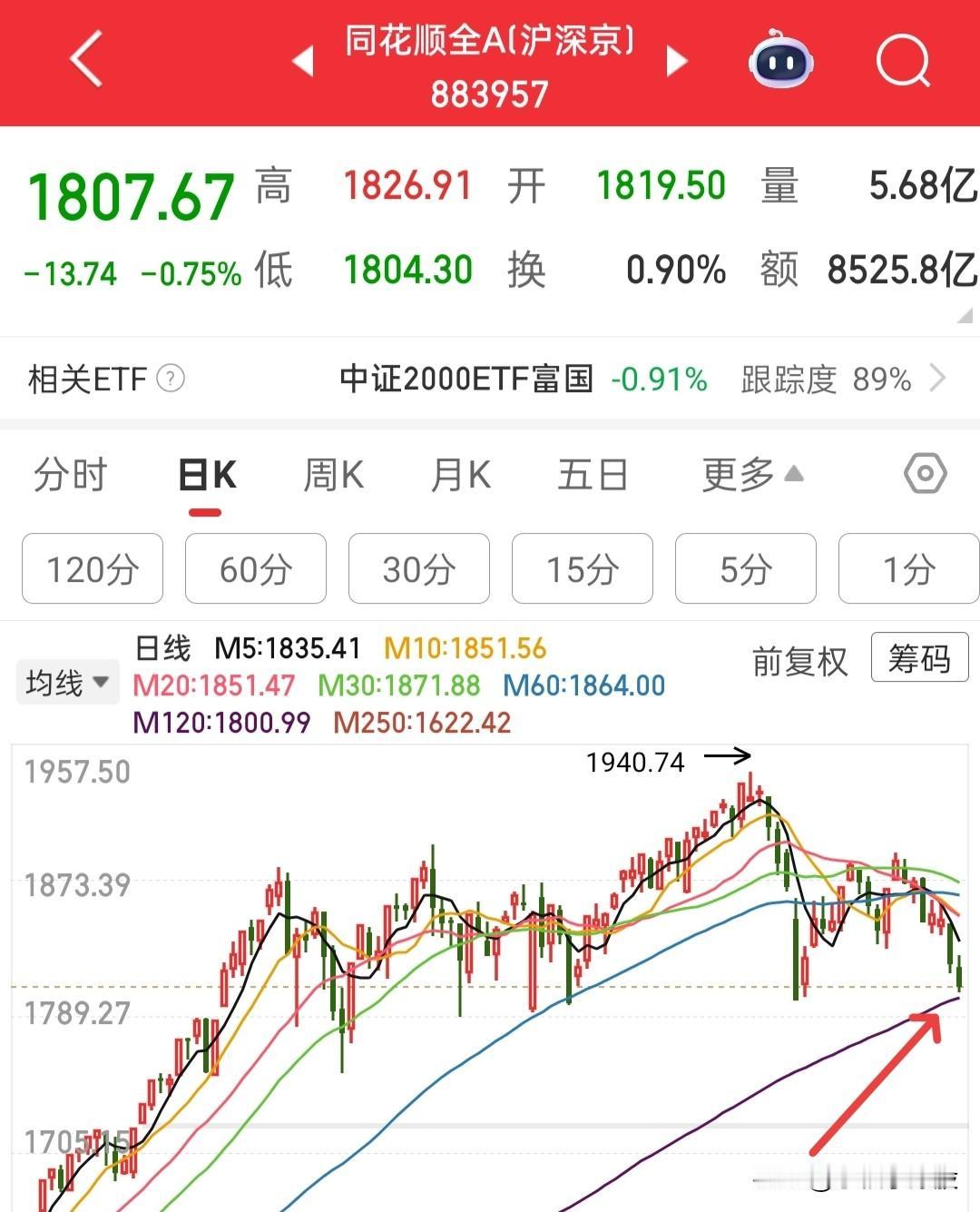 不要慌，如果个股不破位，今天不要割肉，创业板在大权重的带领下大幅上涨，但是全A直