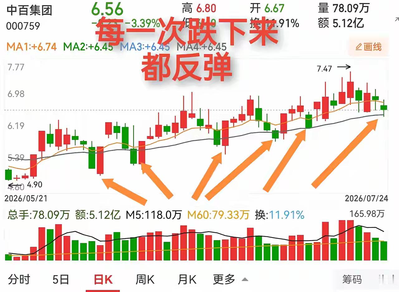 有一种走势太明显，每一次跌下去到了生命线附近都能反弹，前面如此这般表演了五次，现