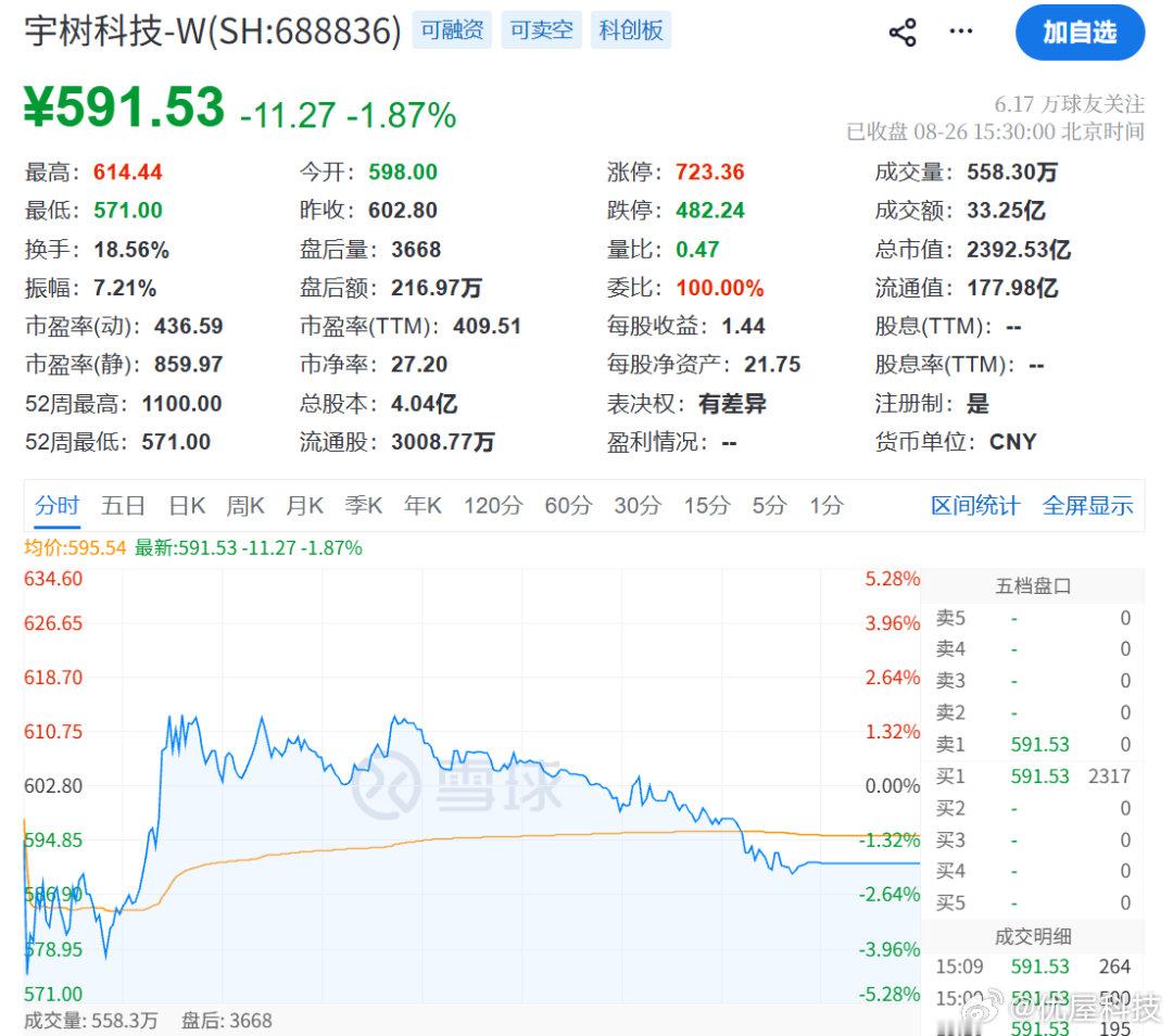 【宇树收盘价跌破600元宇树市值一周缩水2000亿】据财联社，8月26日，A股“