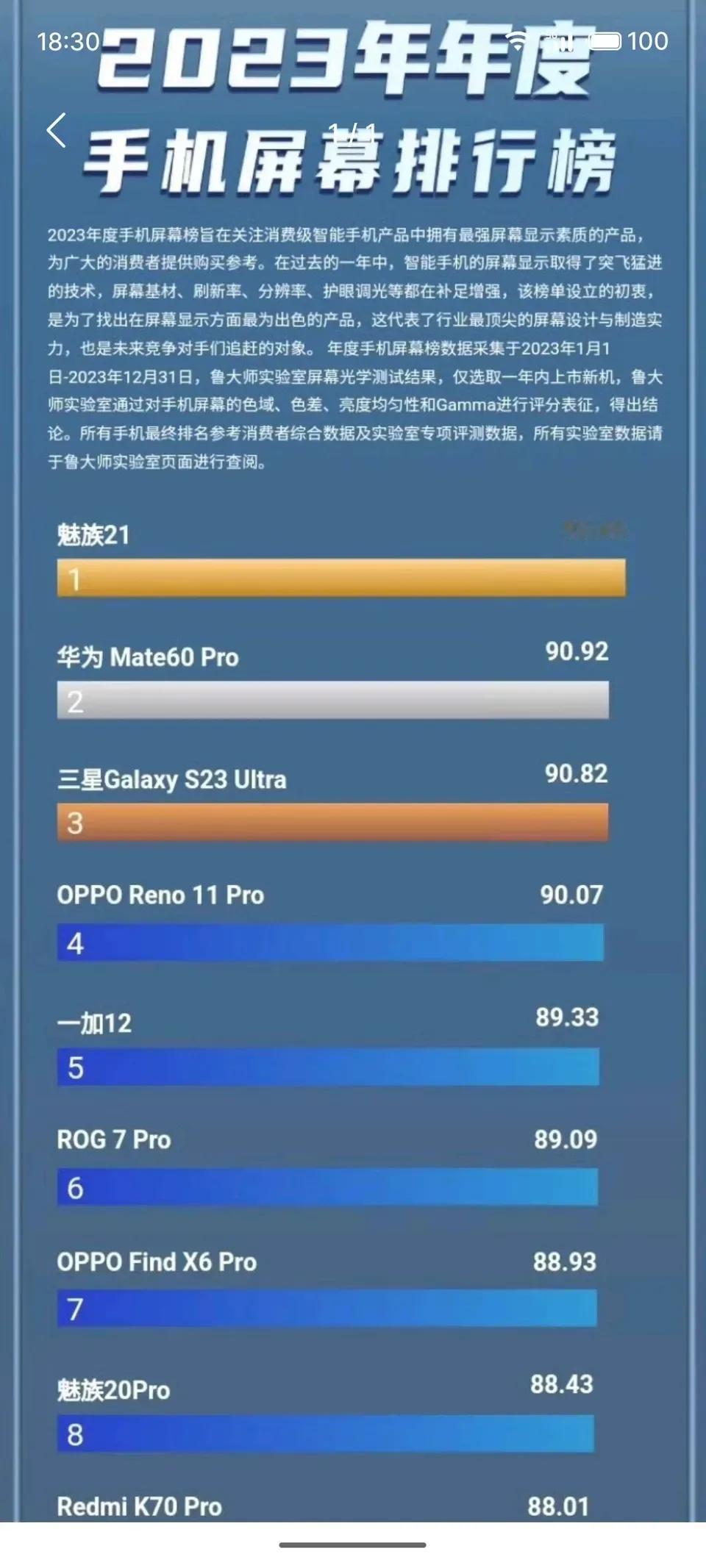 这屏幕排行榜恐怕不太客观吧，三星和荣耀笑而不语[偷笑]
如果说三星屏有优势，那应
