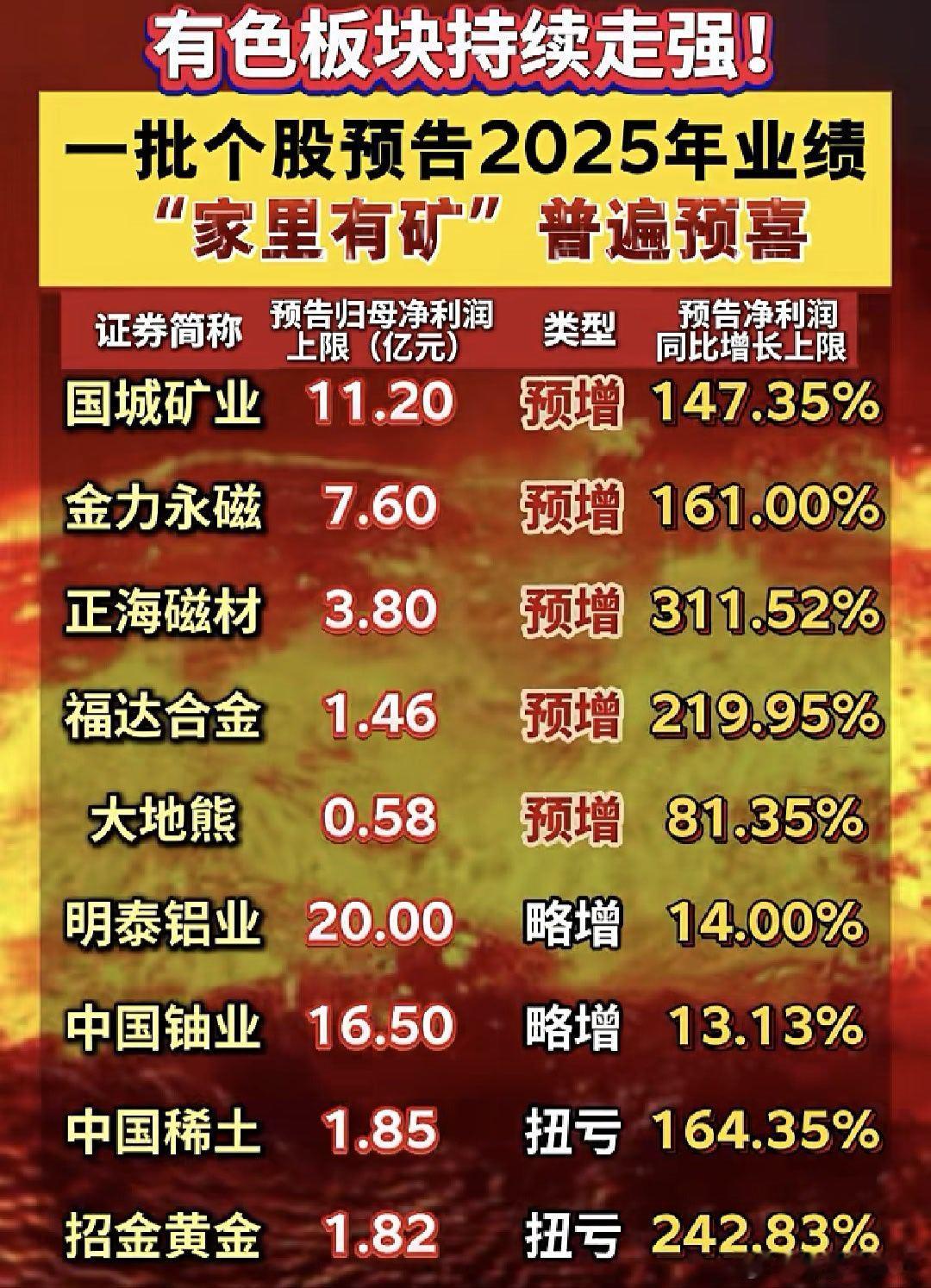 有色板块个股年报业绩预告A股