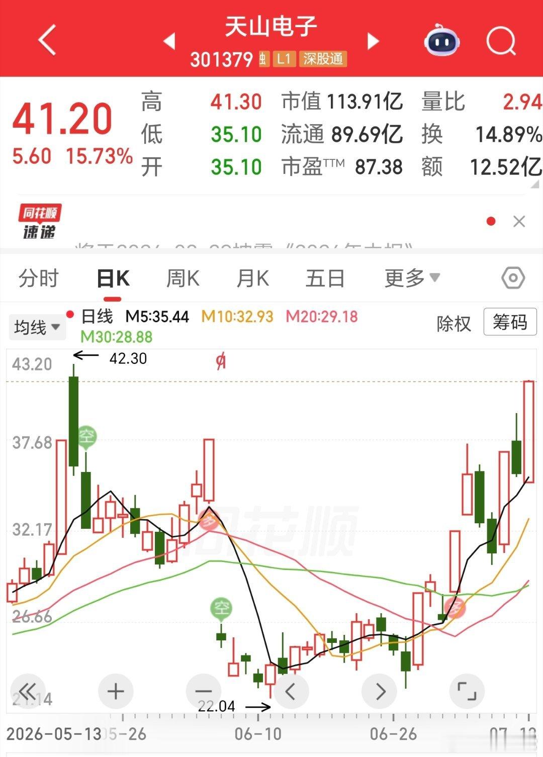 人生就是这样，哪能尽完美。看天山，落袋还在猛涨，拿在手里的，却天天回调天山也被套