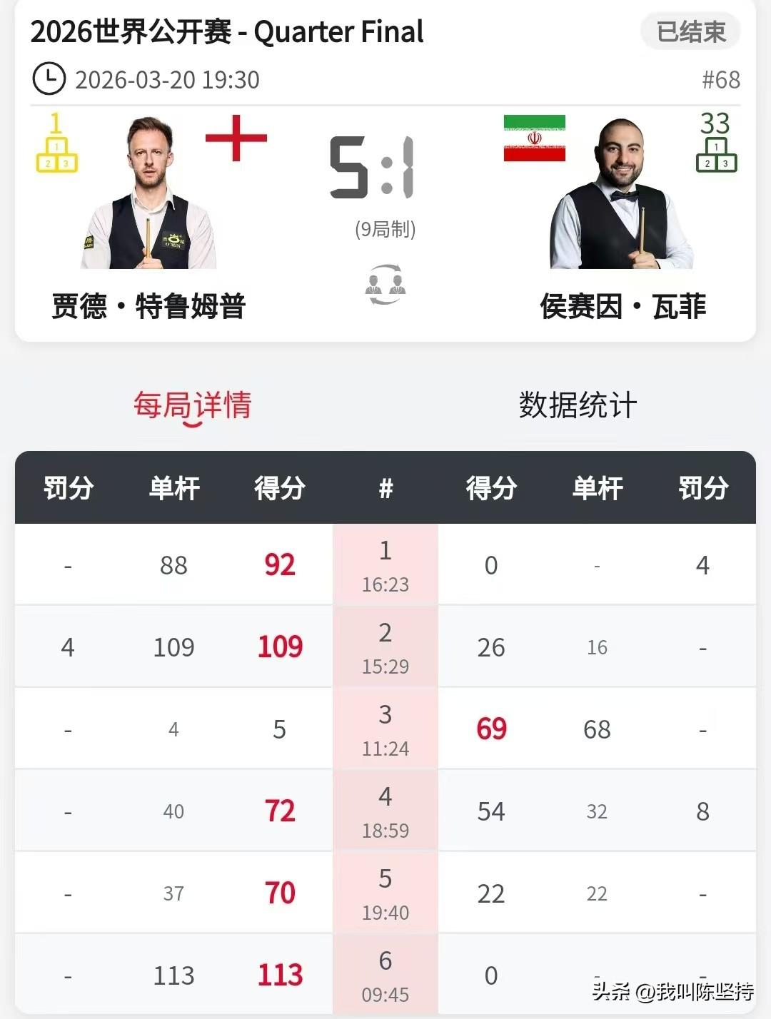 加里威尔逊雄风不再1-5被塔猜亚淘汰，特鲁姆普保持世界第一的实力5-1淘汰伊朗名