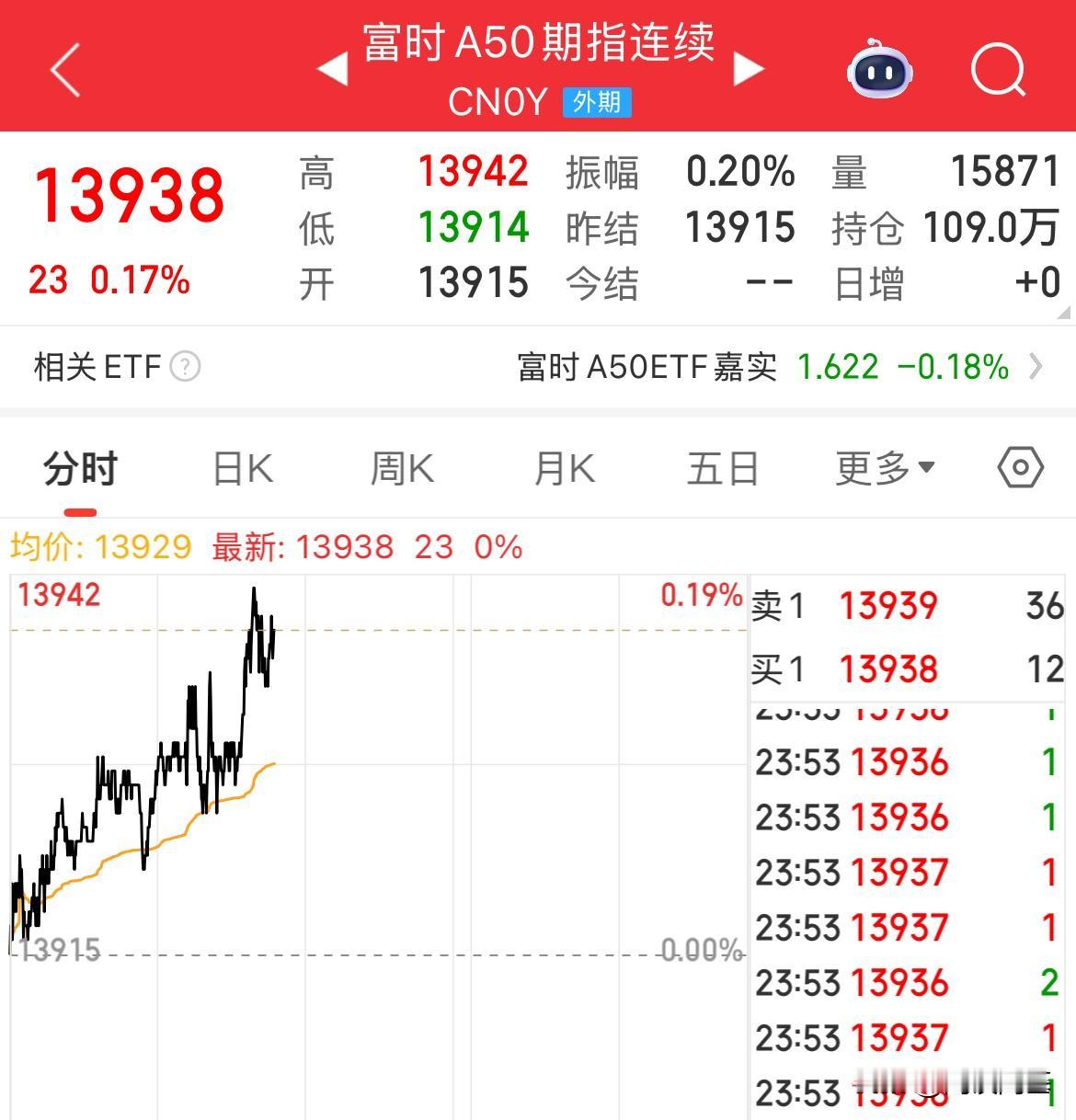 美股夜盘：A50走强，恒生指数期货涨幅0.26%

美股开盘，A50震荡走高，现