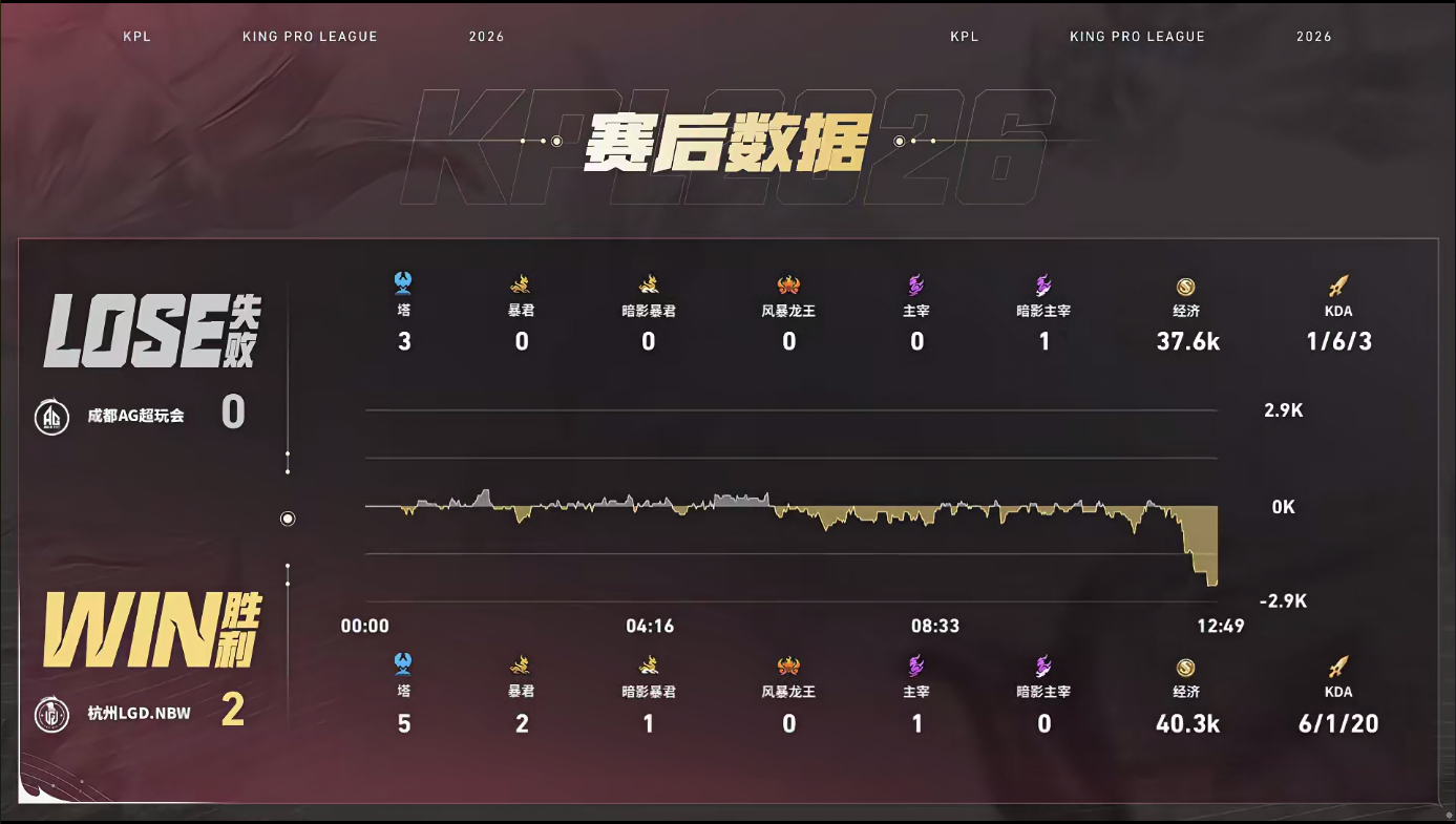 LGDNBW速攻先到赛点LGDNBW抓住空窗全员推进一波推平水晶，两局闪电速攻拿