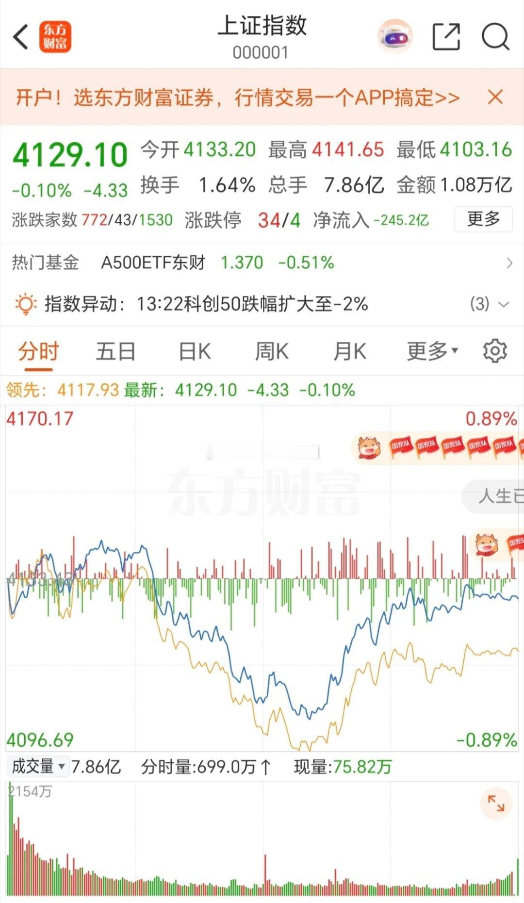 今日大盘走势：又是老套路，早盘拉出新高，制造上涨趋势，然后砸盘下杀，到了下午盘，