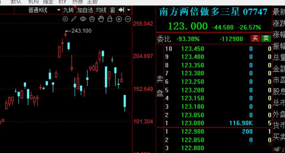 为什么说别追，几天就能亏没50%。不按体系进场，越到后期亏钱速度越快。 