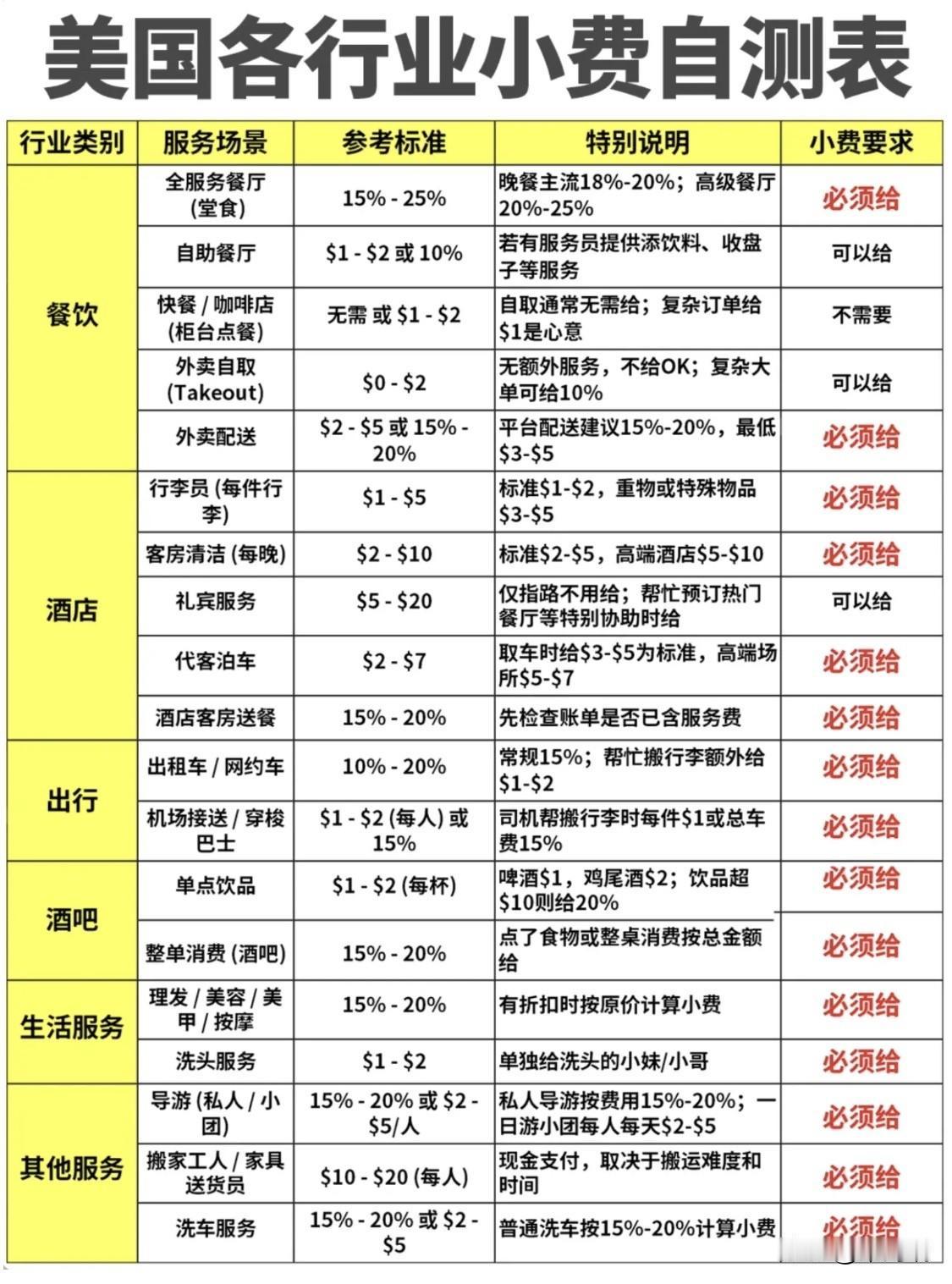 根据这张“美国各行业小费自测表”，标注为“必须给”小费的行业和服务场景主要包括以