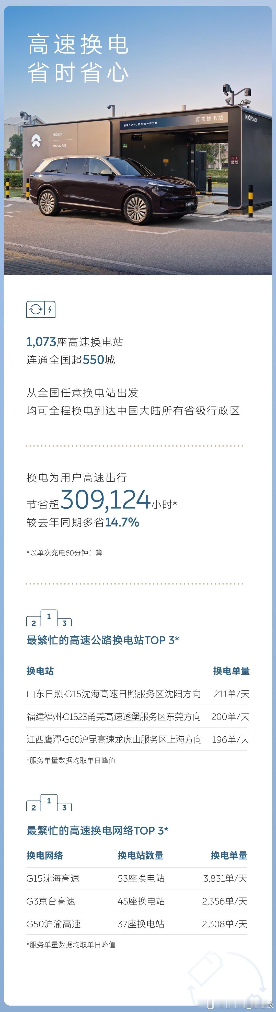 蔚来十一加电报告2026国庆蔚来能源成绩单出来了：✅9567座充换电站，假期累计