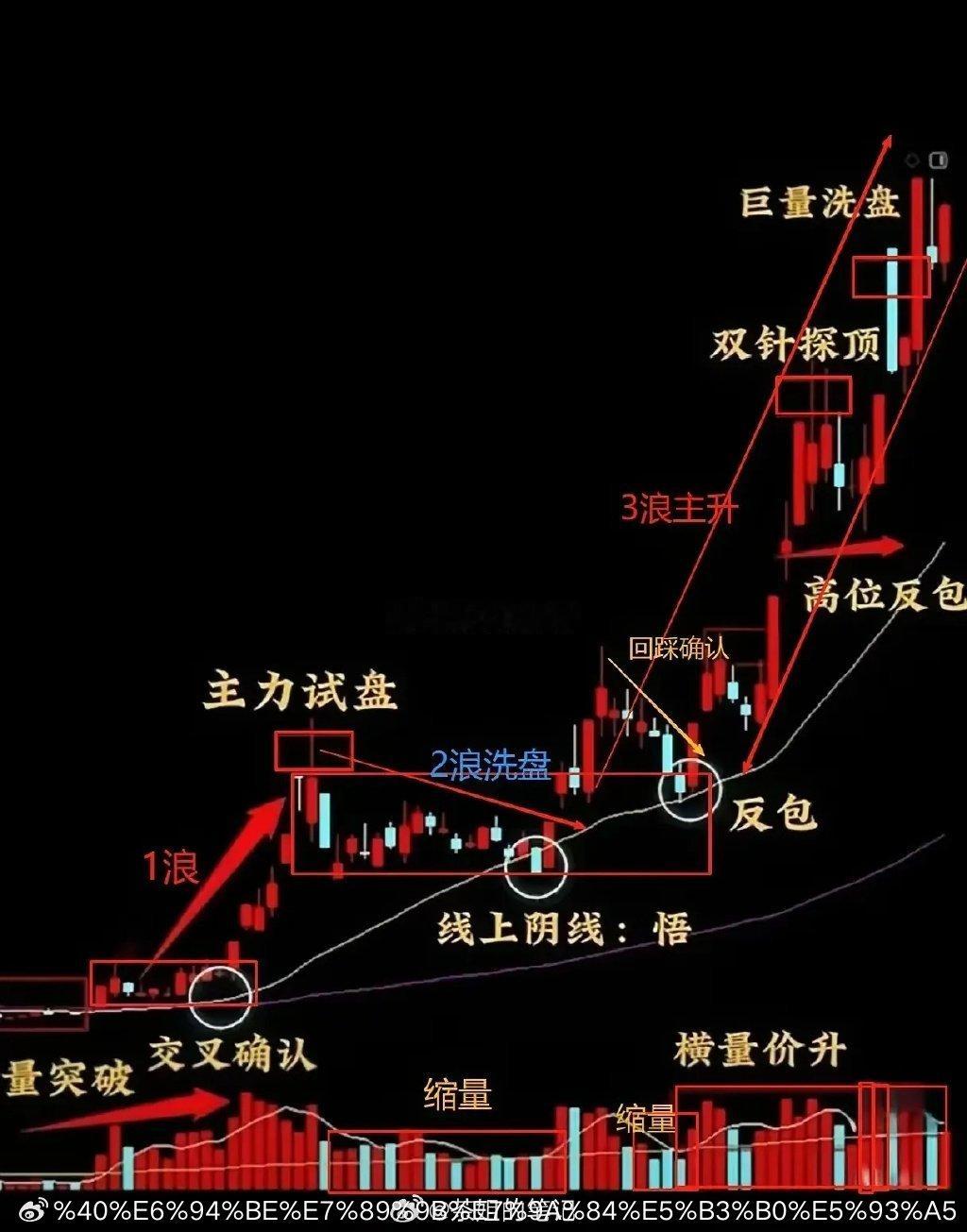 缩量的核心密码：不是下跌原因，却是趋势预警信号缩量本身并非下跌的直接原因，但在特