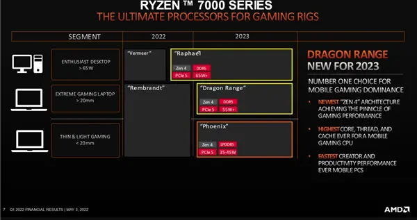 锐龙|AMD Zen4锐龙“龙凤胎”来了：55W功耗、游戏本终于满血