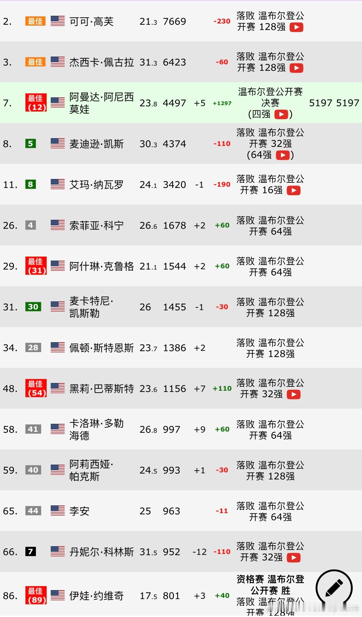 阿尼西莫娃首进大满贯决赛 感受一下美国女子球员的厚度4位Top10再分享两个数据