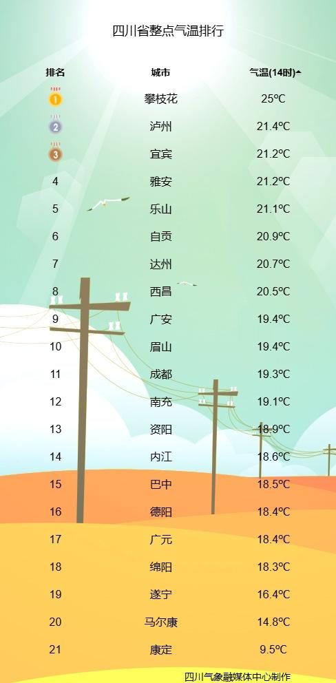 秋天的感觉终于回归，在阳光的照耀下，气温逐渐回到2字头，秋高气爽，可以开心的安排