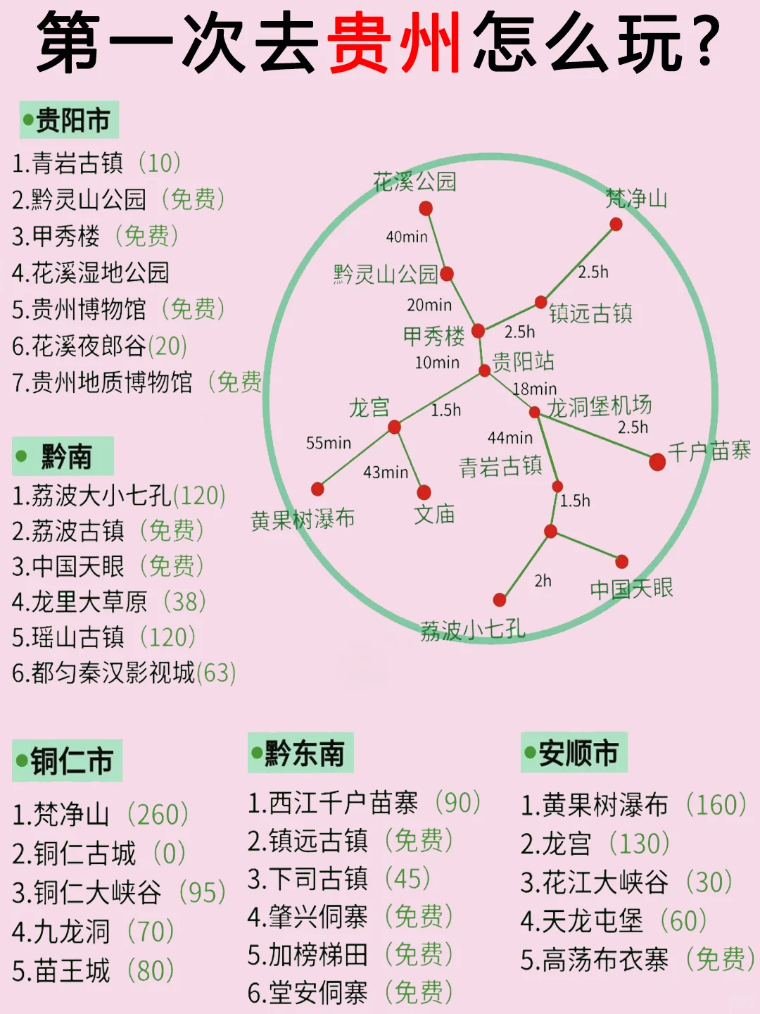 正确游玩顺序✅第一次去贵州旅游可以这样玩