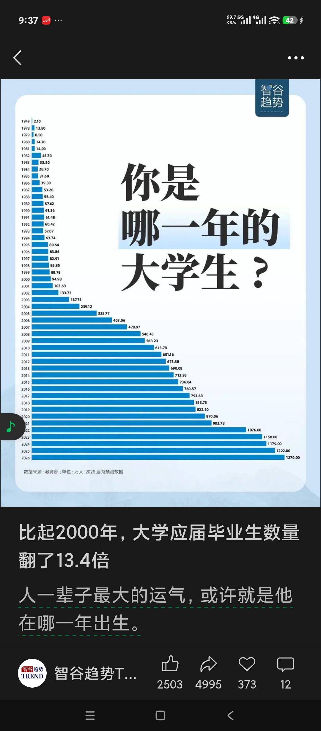 现在的大学生为什么难找工作？
无非就是供求关系。
现在每年1000多万的大学毕业