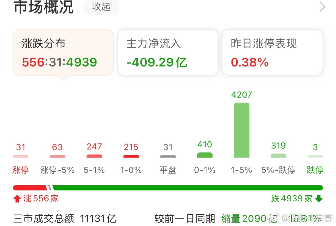 预计2.3万亿，缩量后，市场也在犹豫该如何去？全场都是博弈资金，主线没有，就看证