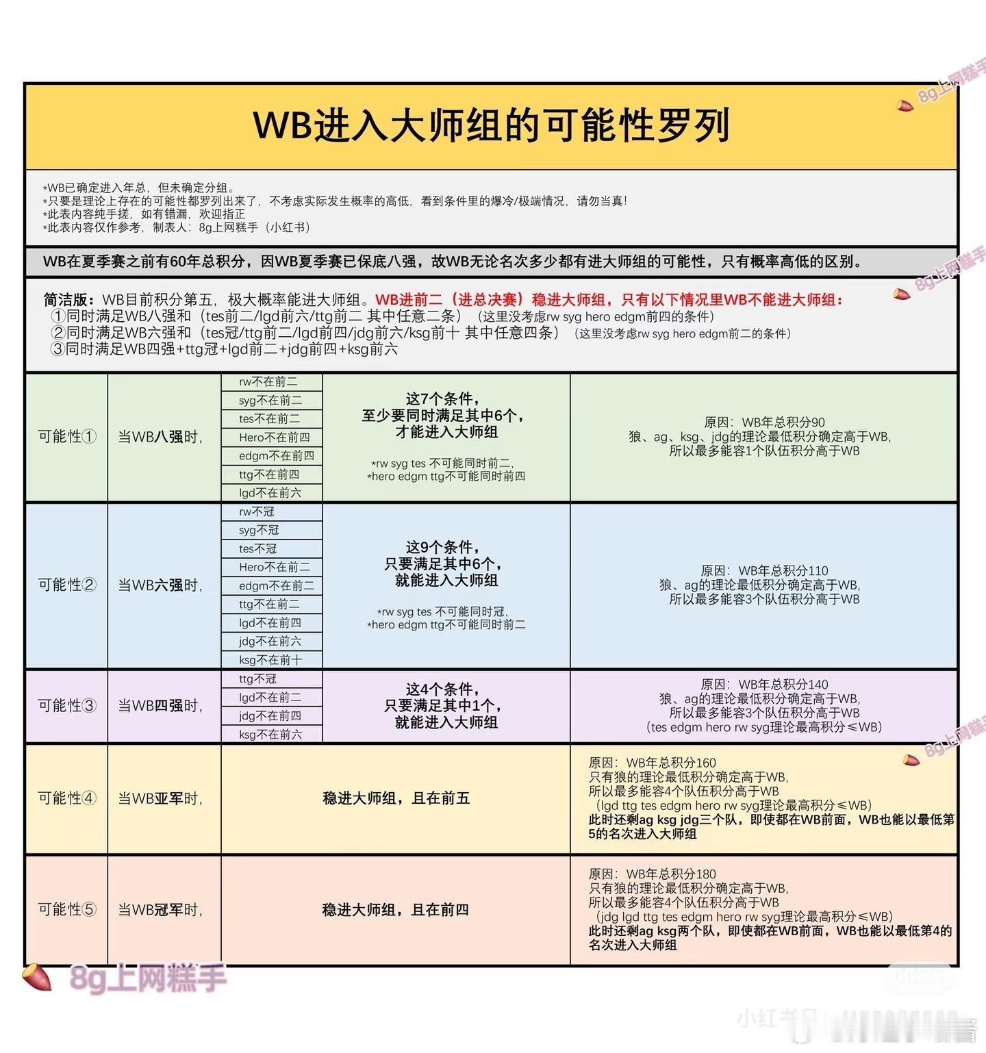 这进大师组必须要四强才稳啊，这几个人能进吗