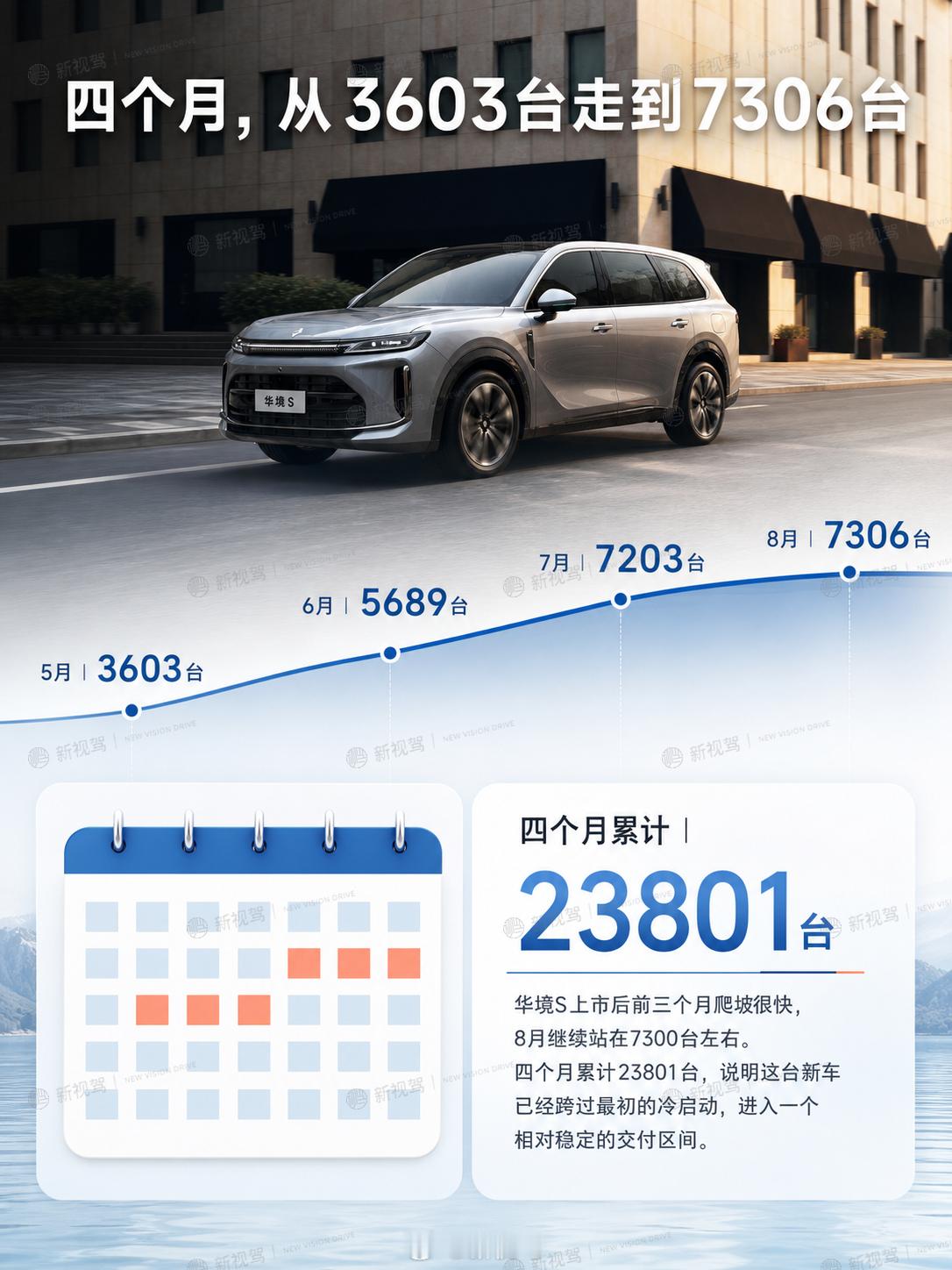 大六座+插混+华为全家桶，华境S的“基本盘”如何练成？华境S的销量曲线，比销量本
