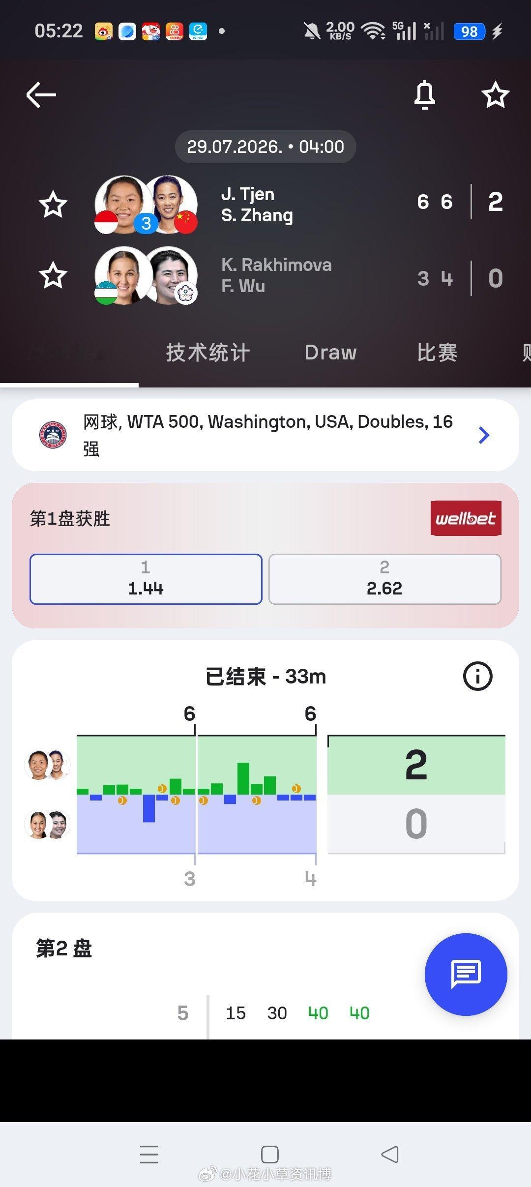 小花小草资讯 【🇺🇸 华盛顿WTA500】女双第一轮3号种子🇨🇳张帅/?