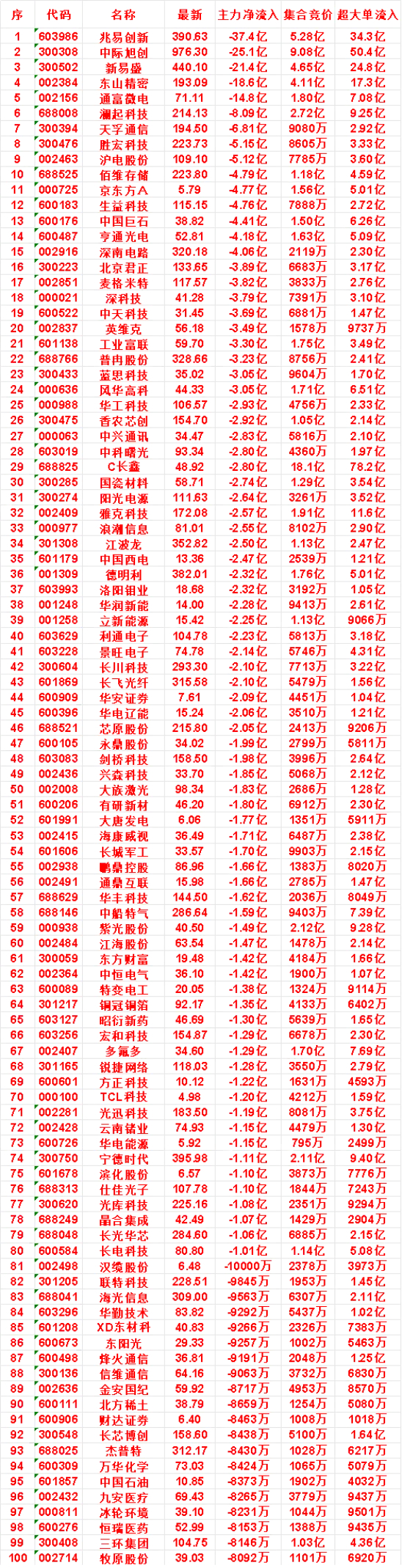 7月28日开盘45分钟，主力“卖出的 ”名单！佰维存储：最新价 223.80，净