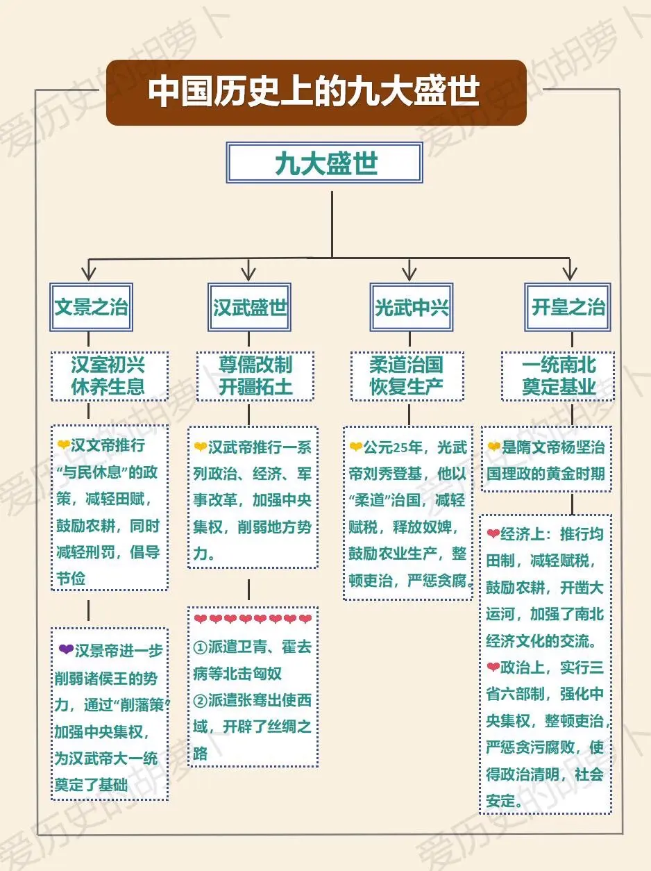 中国历史上的九大盛世，你知道几个❓。