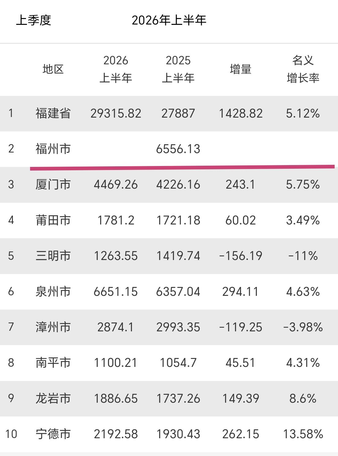 【2026年上半年，福建9地市GDP仅差福州数据未出来，福州GDP增量大概680