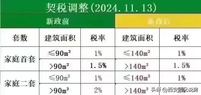 昨天的契税政策一出很多，买了143户型的业主都抱怨这为啥把我给另类了？143的业