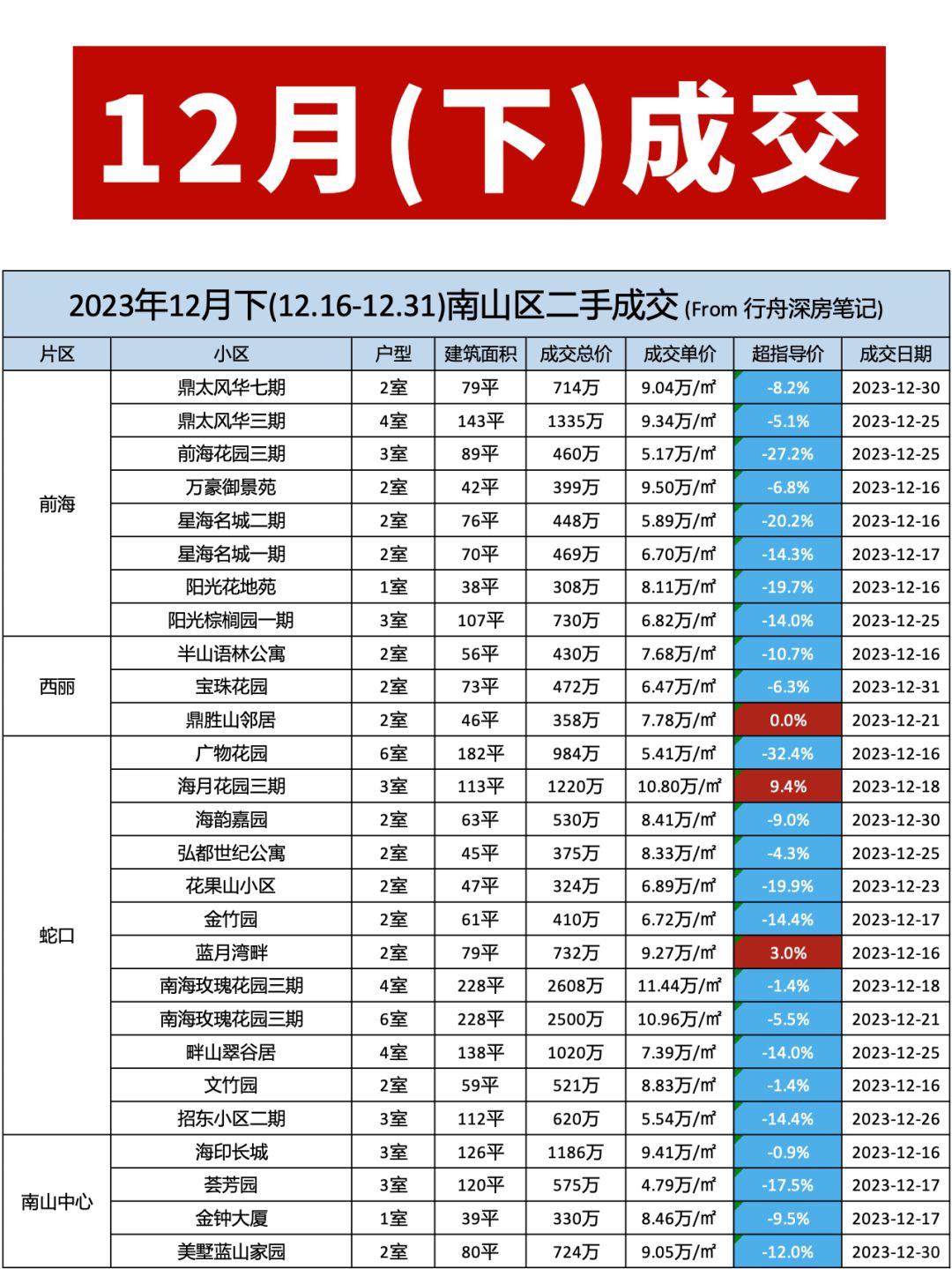 深圳各区二手房市场行情（2023年12月下）