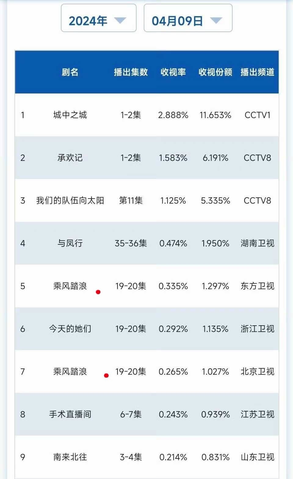 昨天🐑卫cvb来喽央1  城中之城   2.8央8  承  欢  记  1.5