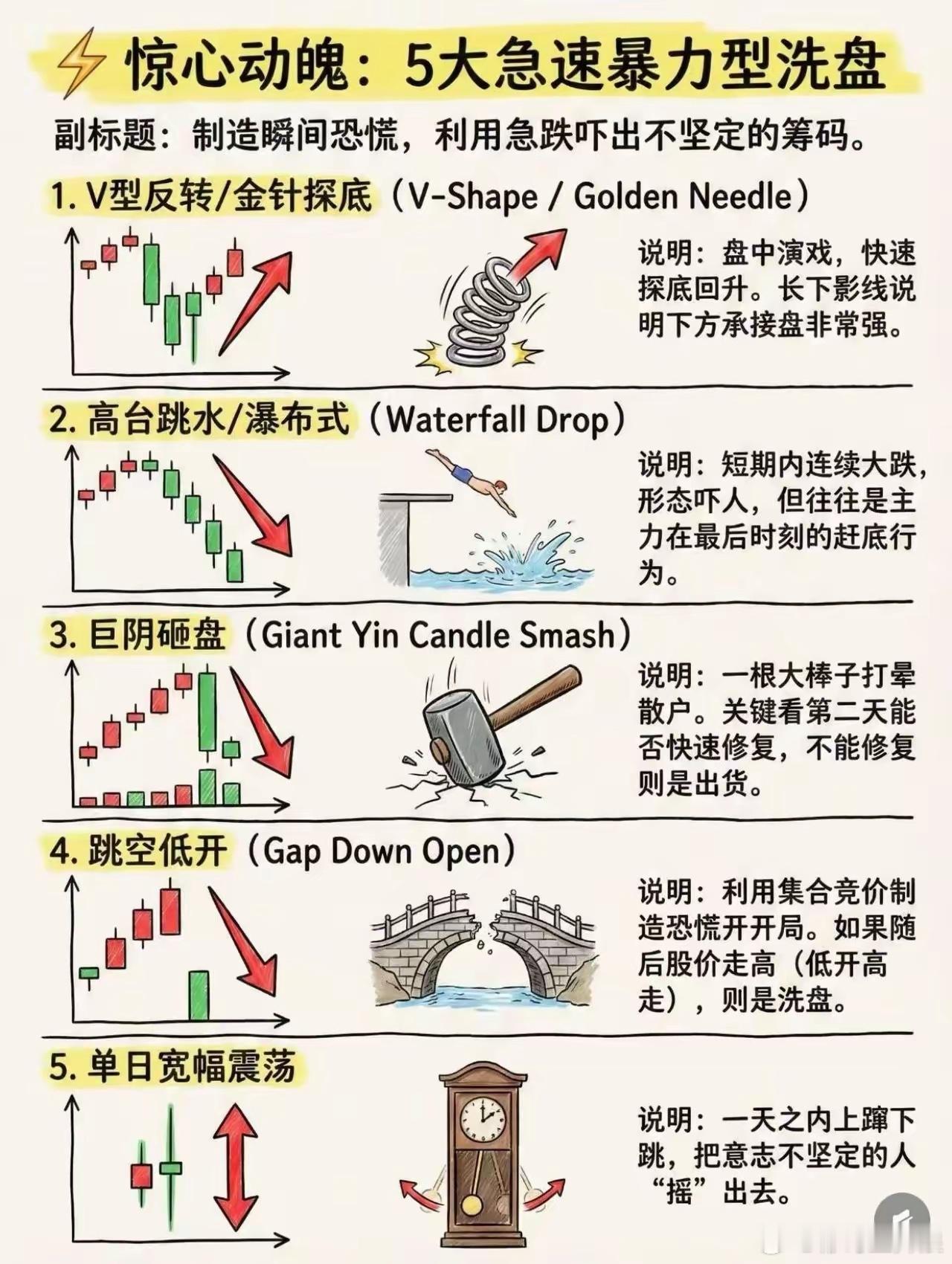 一次性说明白什么叫洗盘 