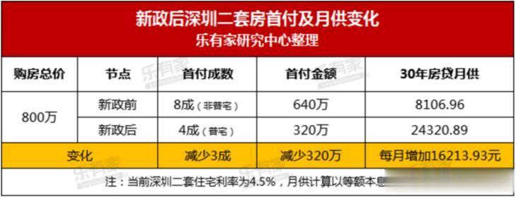 今晚，深圳楼市有两个大的重磅新政，一是二套住房最低首付款比例，从80%调整到40