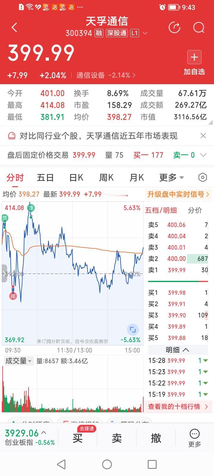 极强就是极弱！天孚通信大涨后还逆势连涨三天，宁可看错不可买错！
大盘连续两天大跌