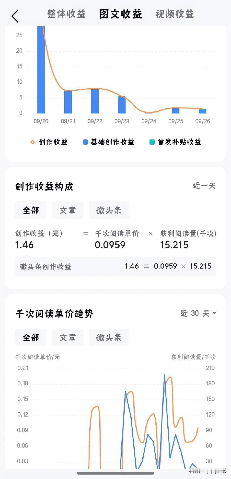 千次阅读才9分，
15000阅读才1.46元。