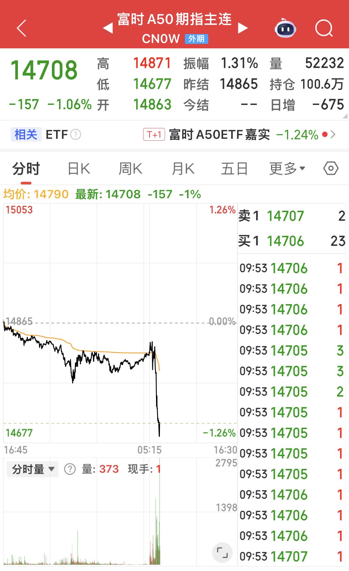 富时中国A50指数期货下跌超1%。