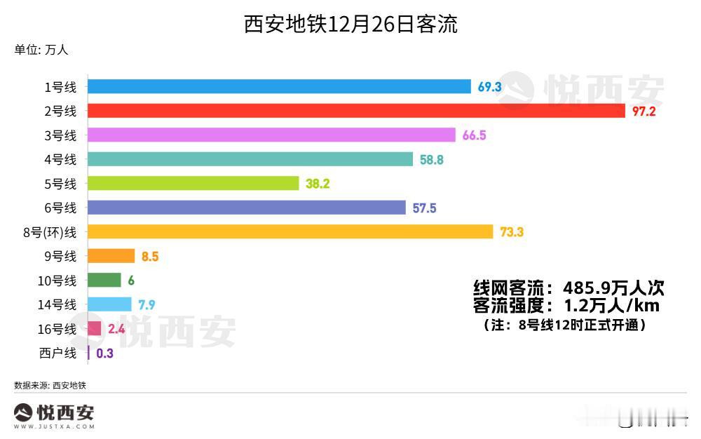 492.8万人次！西安地铁全线网客流于十一小长假前（9月30日）再创历史新高，且