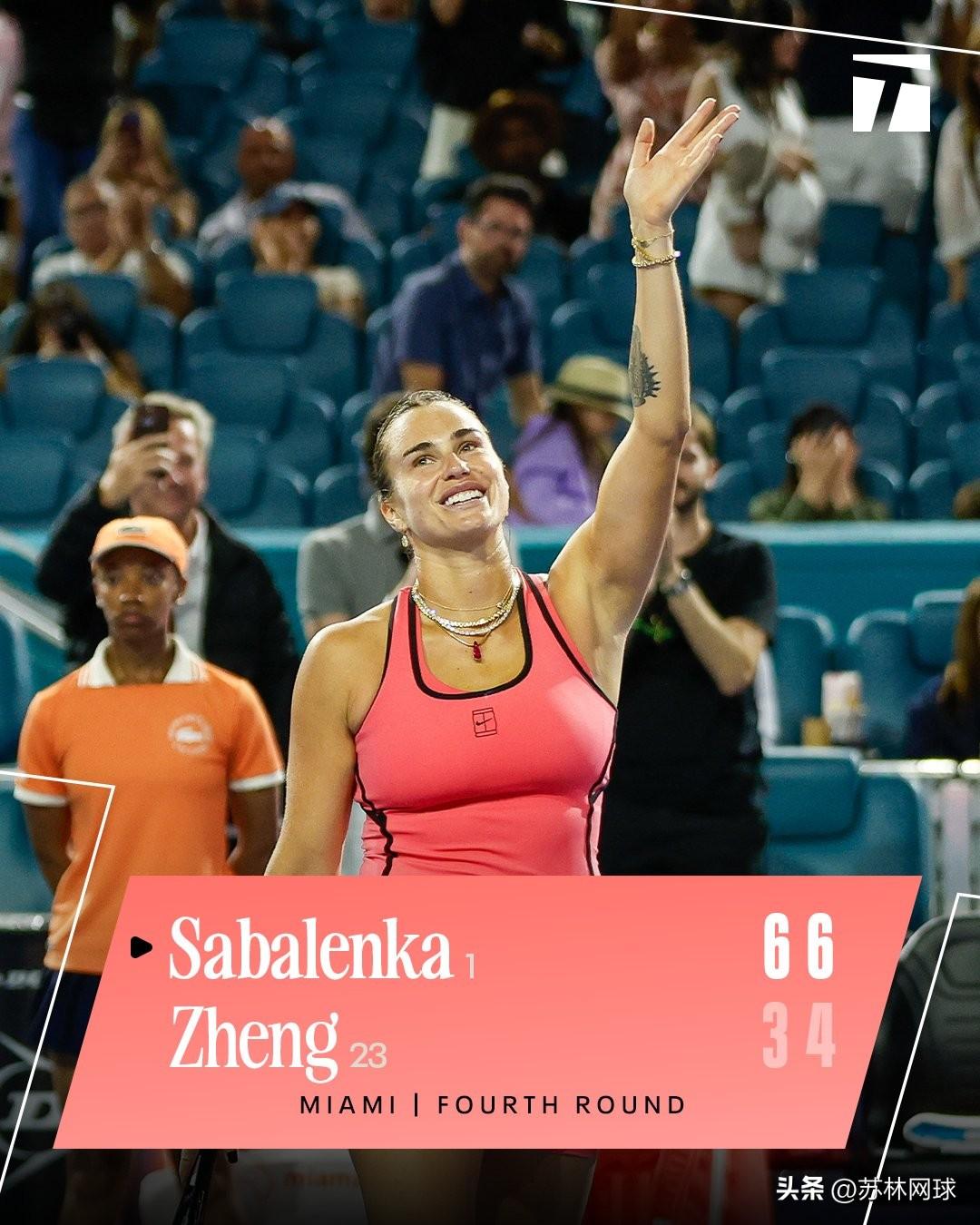 萨巴伦卡6-3/6-4郑钦文
晋级迈阿密八强
对郑钦文的战绩8-1。
此外高芙，