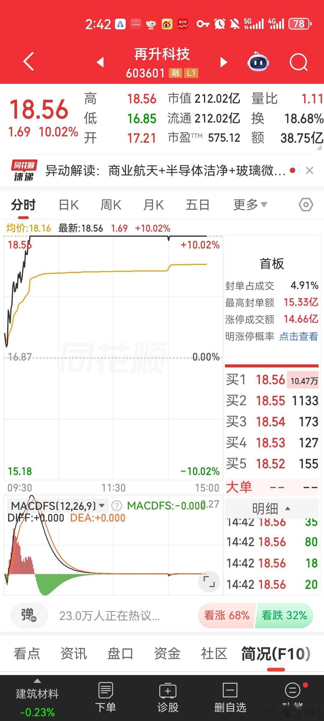 兄弟姐妹们，侯总早在今天上午8点47分就将再升科技的核心逻辑，技术面，基本面给你