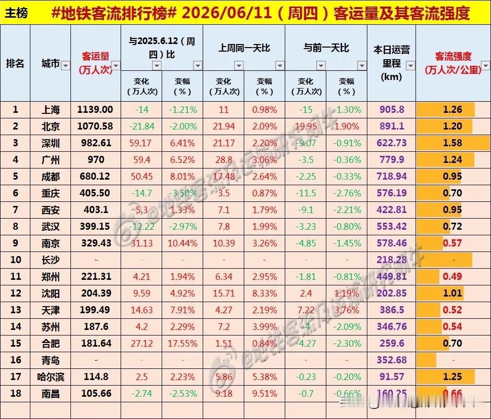 周四武汉地铁客流量399万人次，遗憾差一步超过400万[呲牙][呲牙][呲牙] 