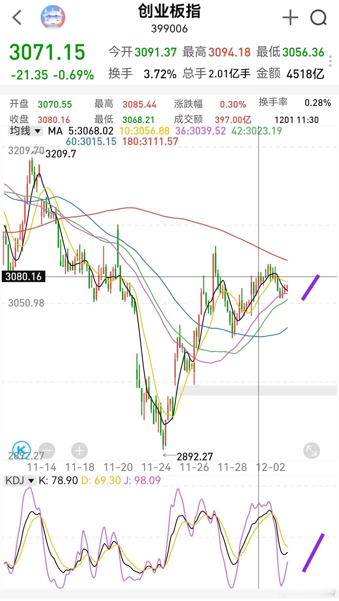 大家早！昨晚美股上涨。在当前A股的环境下，美股对A股很有引导意义。从创业板半小时