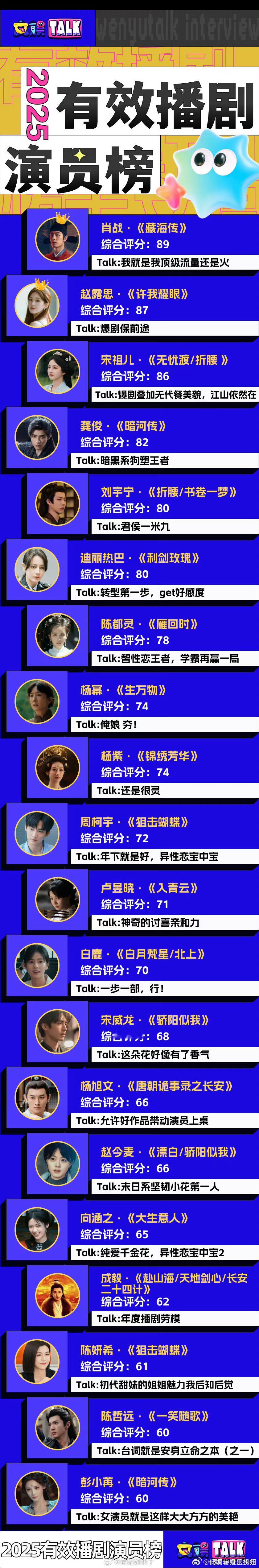 2025有效播剧演员TOP202025有效播剧演员榜前三：肖战《藏海传》赵露思《