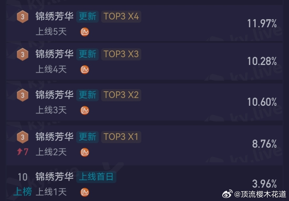 别怪粉丝质疑，这个数据增长趋势确实对不上，云合对于芒果的数据捕捉或许该调整了。 