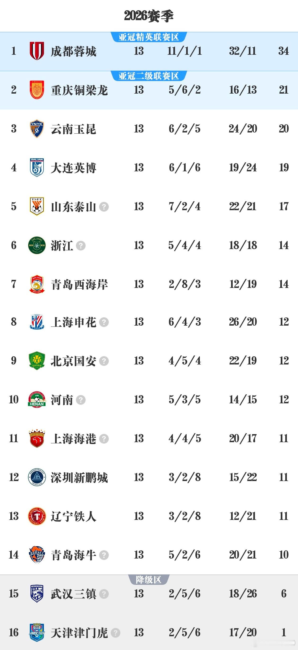 坏消息是山东泰山输了个1:4，好消息就是即便如此，他也是扣分球队当中排名最靠前的