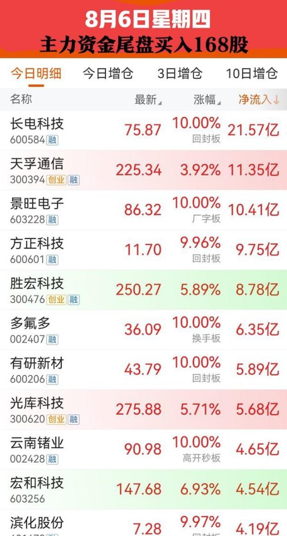 变盘窗口临近！8月6日尾盘主力资金大举布局168只个股8月6日周四，A股全天宽幅