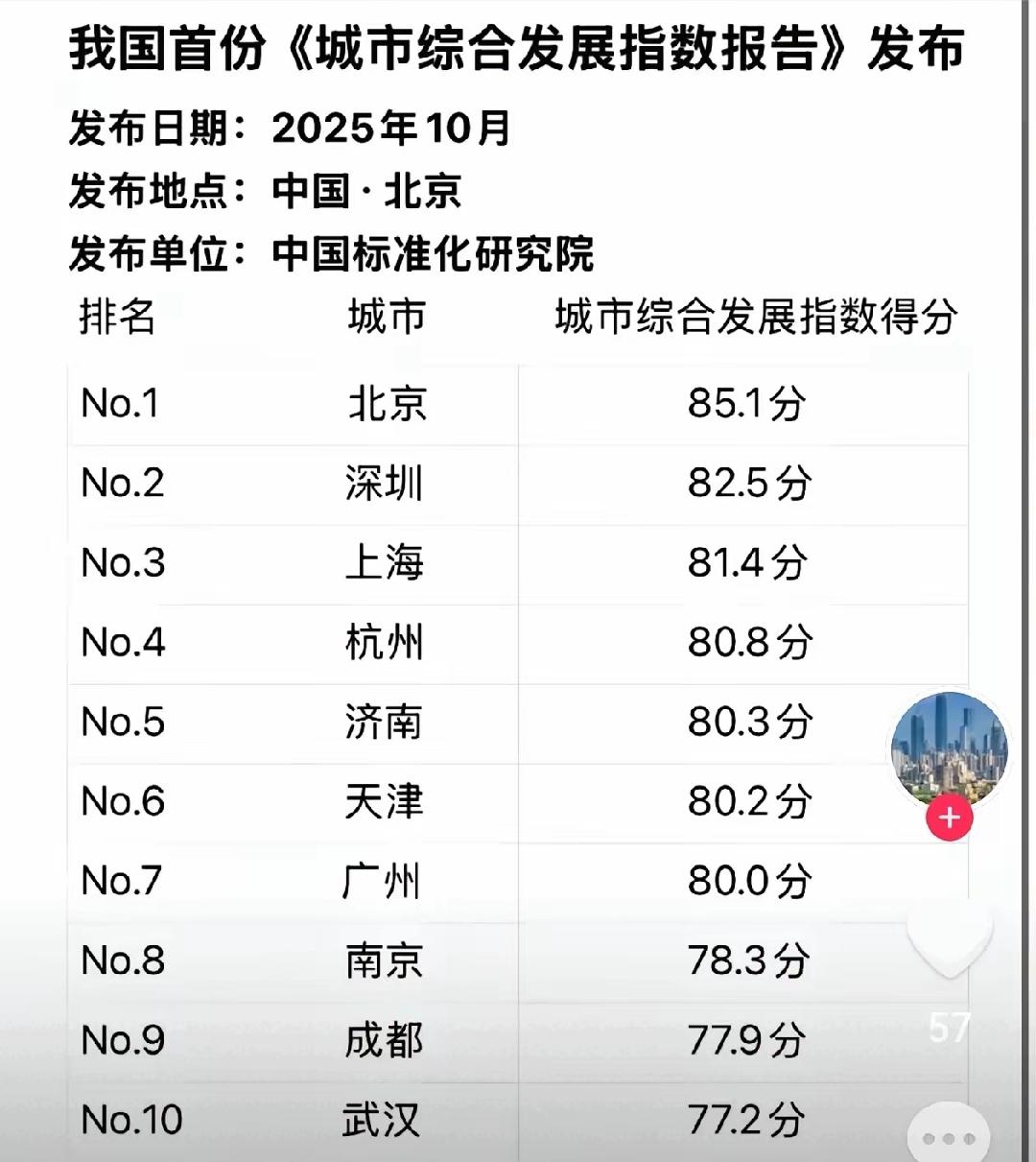 去济南，洗屁屁。

济南终于“挤”进前五！

中国标准化研究院发布的《城市综合发