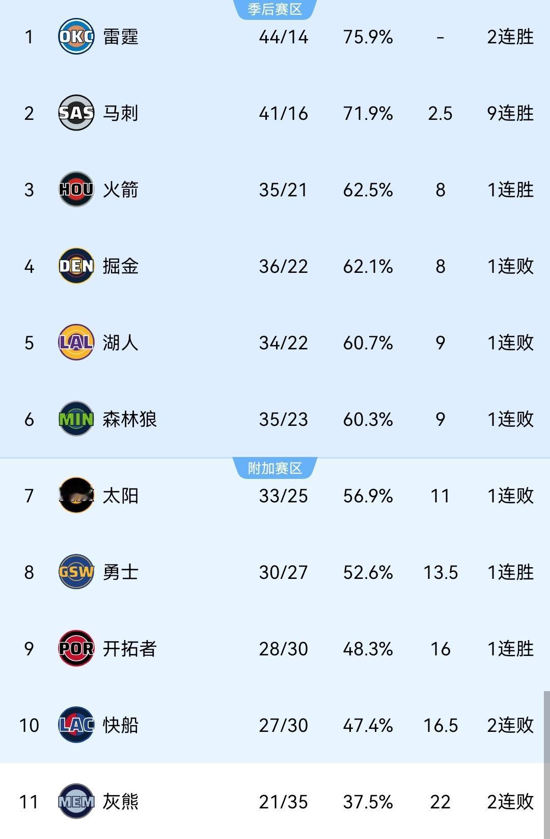 西部最新排名：火箭冲到第3！
1、雷霆：44胜14负
2、马刺：41胜16负，胜