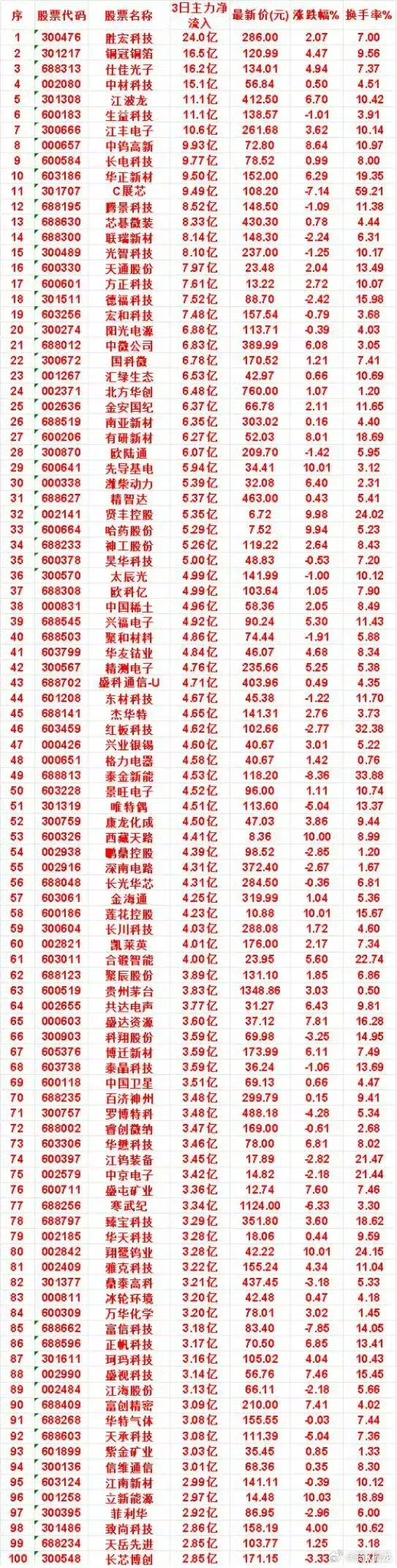 资金大举抄底！截止到8月10日三天主力净流入榜单曝光，百亿资金悄悄进场     