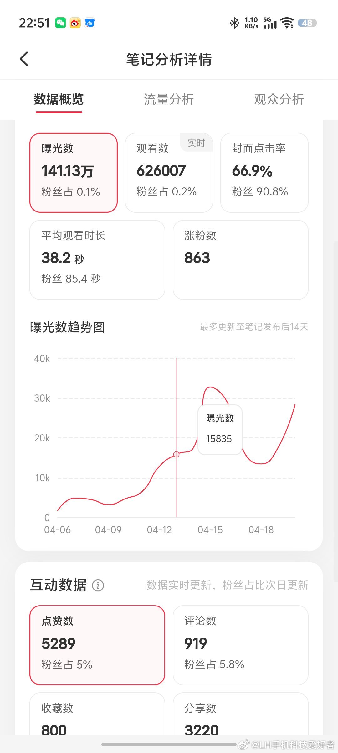 LH手机科技爱好者[超话] 近期某红薯的一个爆文，几十万阅读，增加了800多个粉