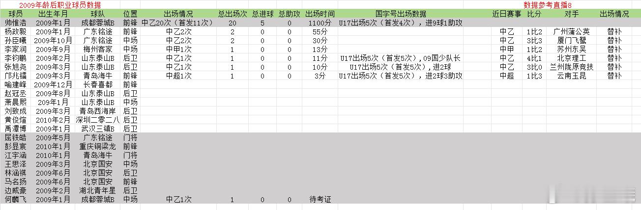 2009年龄段后职业球员数据更新，中乙第三轮广东铭途杨政毅继续出场、山东泰山B队