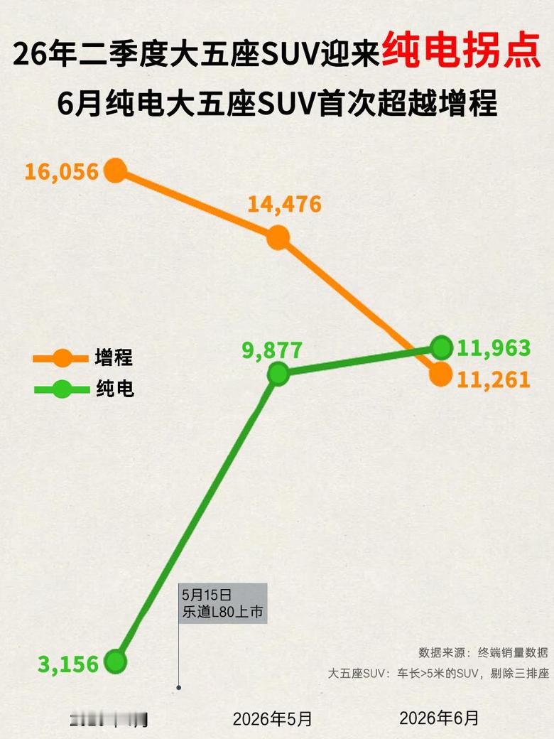 纯电大三排SUV连续10个月销量超过增程，这已经不算新鲜事了。现在又来了一个新变